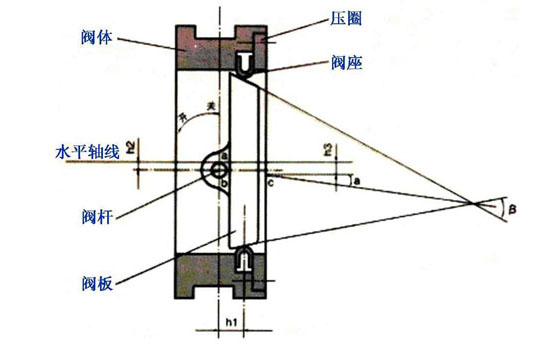 什么是雙偏心蝶閥？什么是三偏心蝶閥？