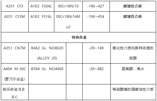 閥門常用ASTM材料鍛、鑄件對(duì)照表